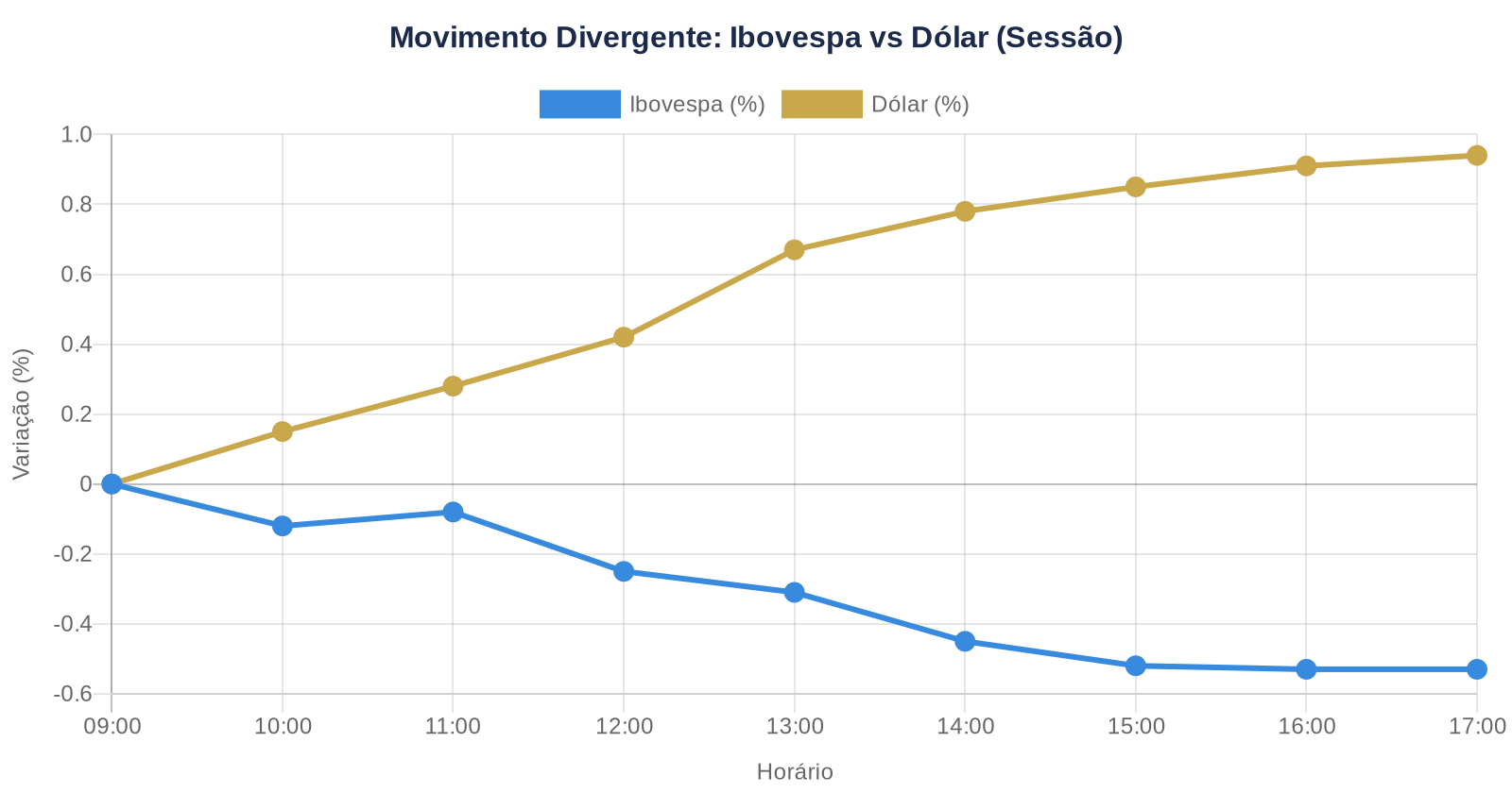 Gráfico mostrando movimento divergente entre Ibovespa em queda e dólar em alta durante sessão de negociação