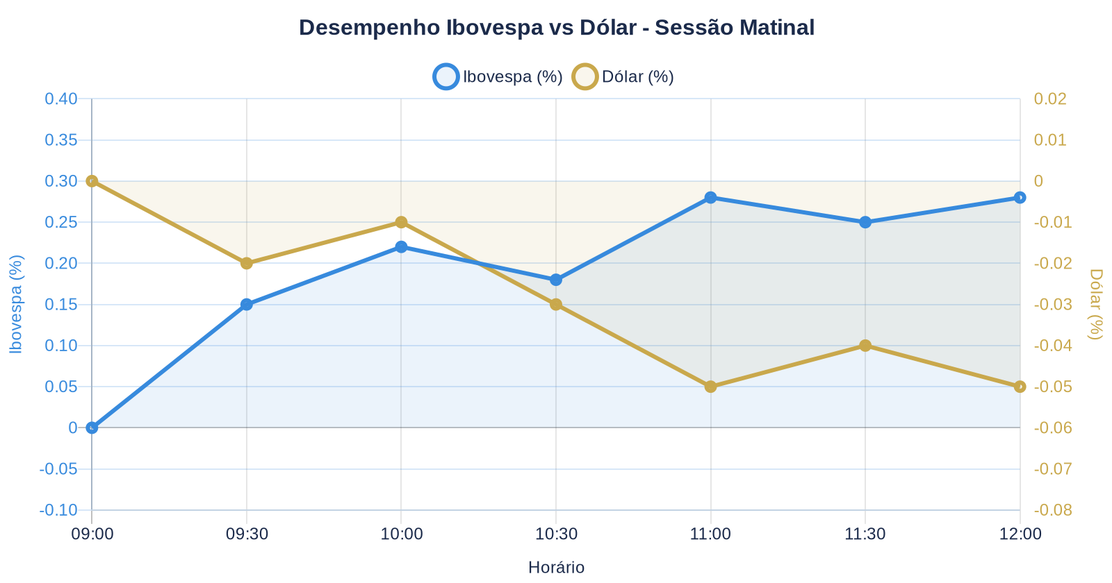 Gráfico mostra evolução do Ibovespa em alta de 0,28% e dólar em queda de 0,05% durante manhã de negociações