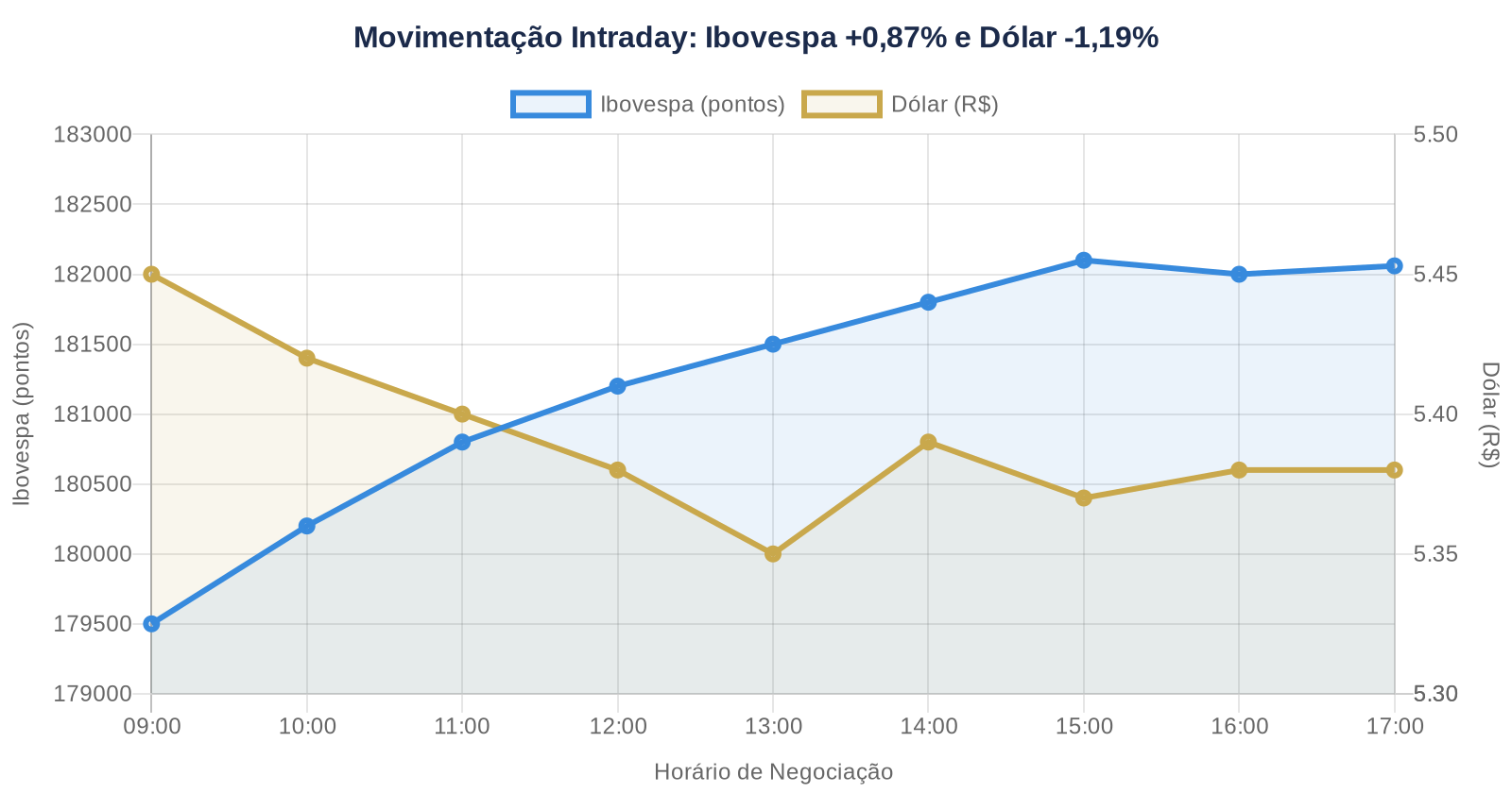Gráfico mostra evolução intraday do Ibovespa subindo 0,87% e dólar caindo 1,19% durante pregão