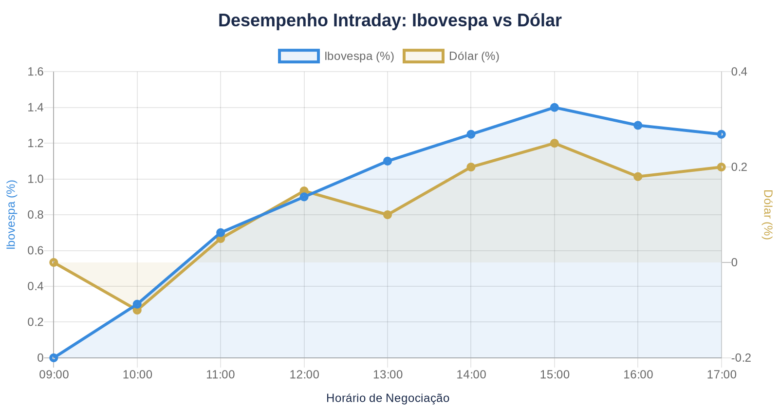 Gráfico mostra evolução intraday do Ibovespa subindo 1,25% e dólar valorizando 0,20% no mesmo pregão