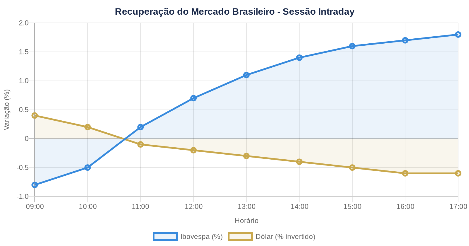 Gráfico mostrando recuperação do Ibovespa subindo 1,81% e dólar caindo 0,62% durante sessão de negociação