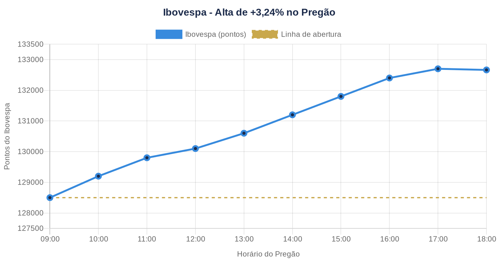 Gráfico mostra evolução do Ibovespa durante pregão com alta de 3,24%, saindo de 128.500 para 132.663 pontos