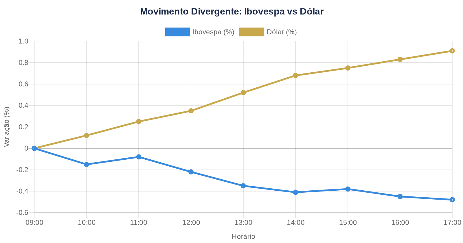 Gráfico mostrando movimento divergente entre Ibovespa (-0,48%) e Dólar (+0,91%) durante sessão de negociação