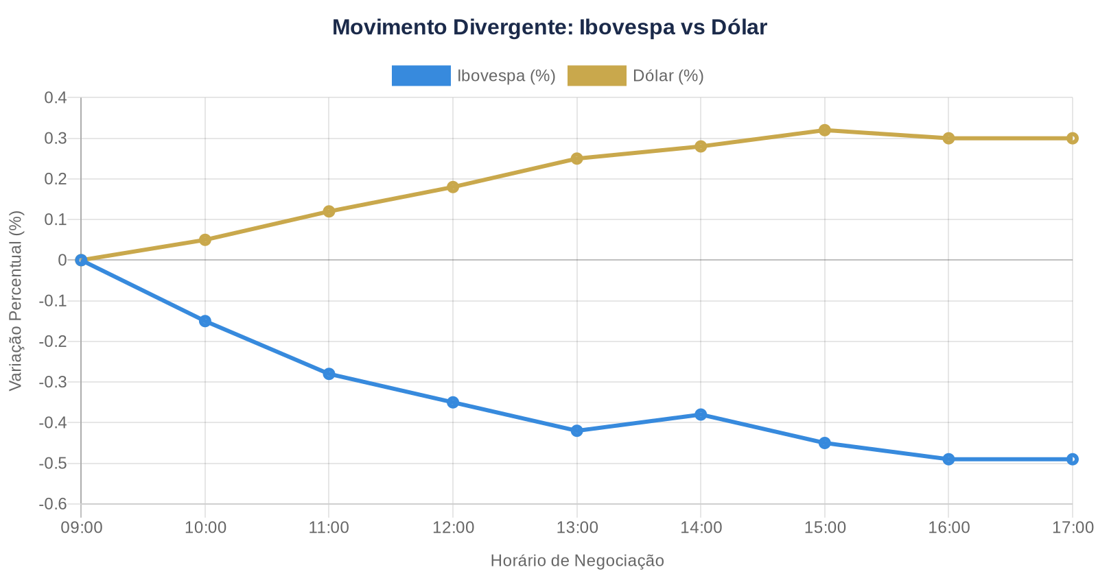 Gráfico mostra movimento divergente entre Ibovespa em queda de 0,49% e dólar em alta de 0,30% durante pregão