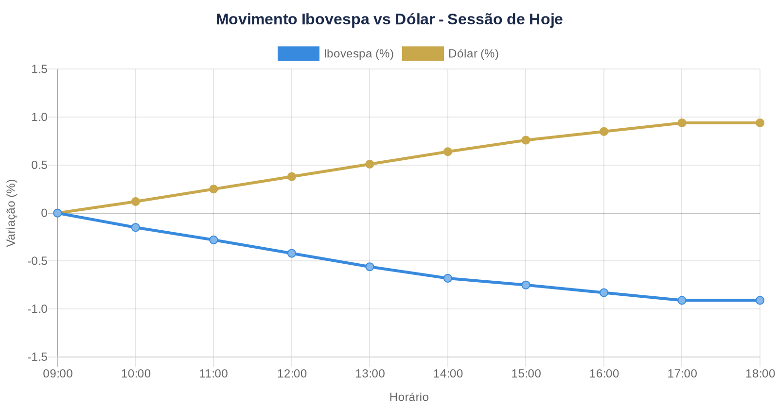 Gráfico mostra queda do Ibovespa em 0,91% e alta do dólar em 0,94% durante pregão, movimento inverso típico