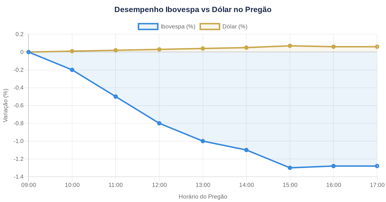 Gráfico mostra queda do Ibovespa em 1,28% e alta leve do dólar em 0,06% durante o pregão da bolsa brasileira
