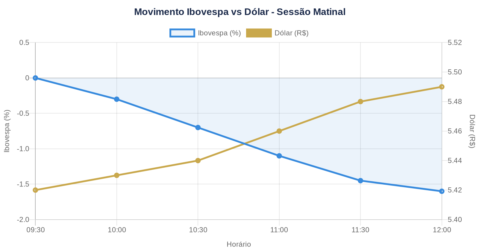 Gráfico mostrando correlação inversa entre queda do Ibovespa (-1,45%) e alta do dólar na sessão matinal da bolsa