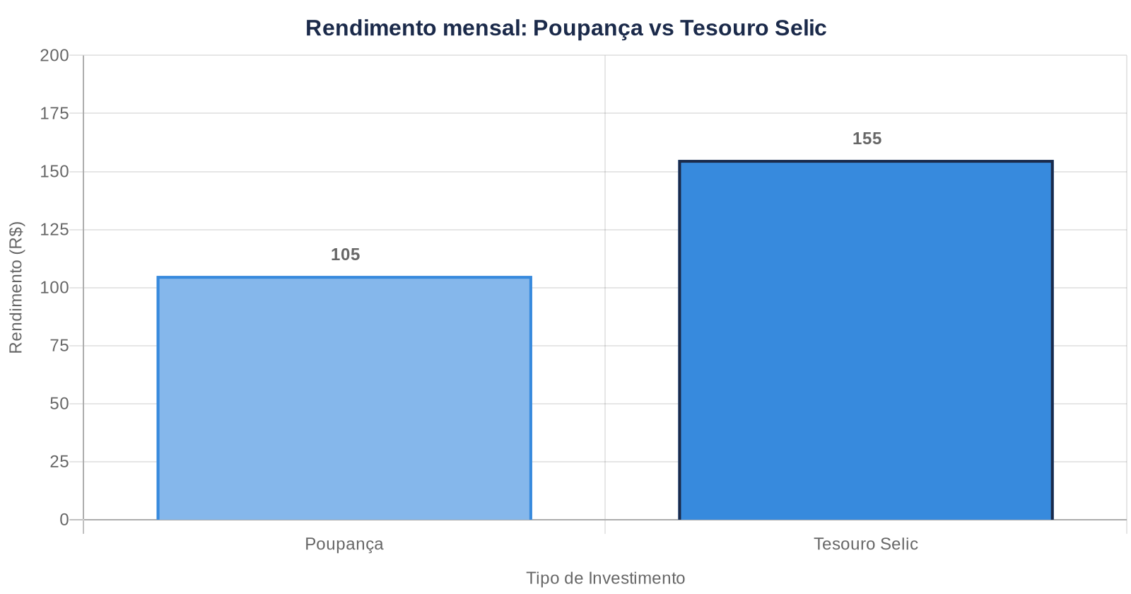 Gráfico de barras comparando rendimento mensal da poupança (R$ 105) com Tesouro Selic (R$ 155) para R$ 10 mil investidos
