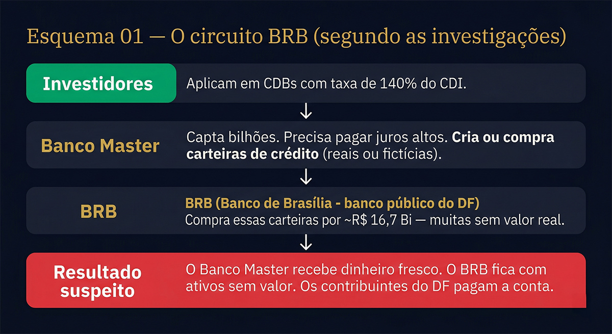 Esquema 01 — O circuito BRB