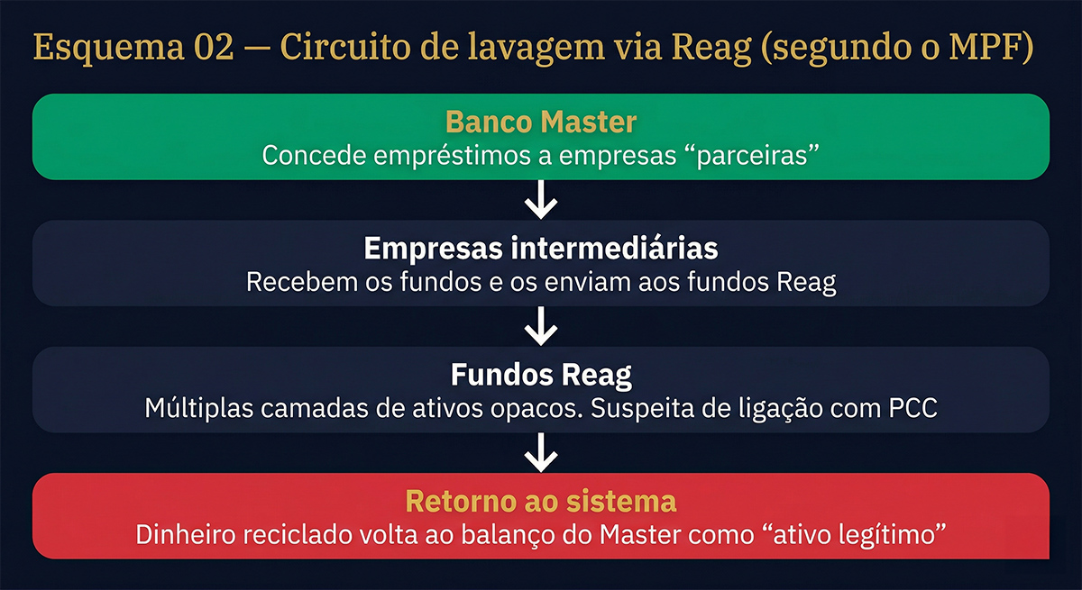 Esquema 02 — Circuito de lavagem via Reag
