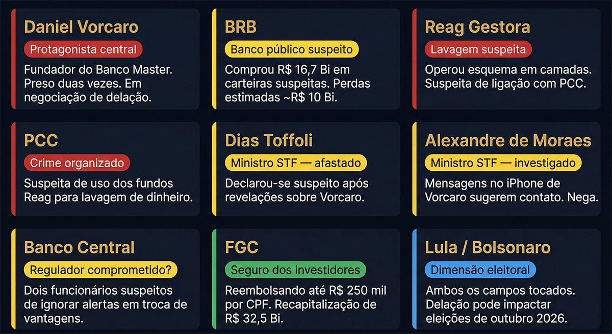 Mapa dos Atores do Escândalo Banco Master