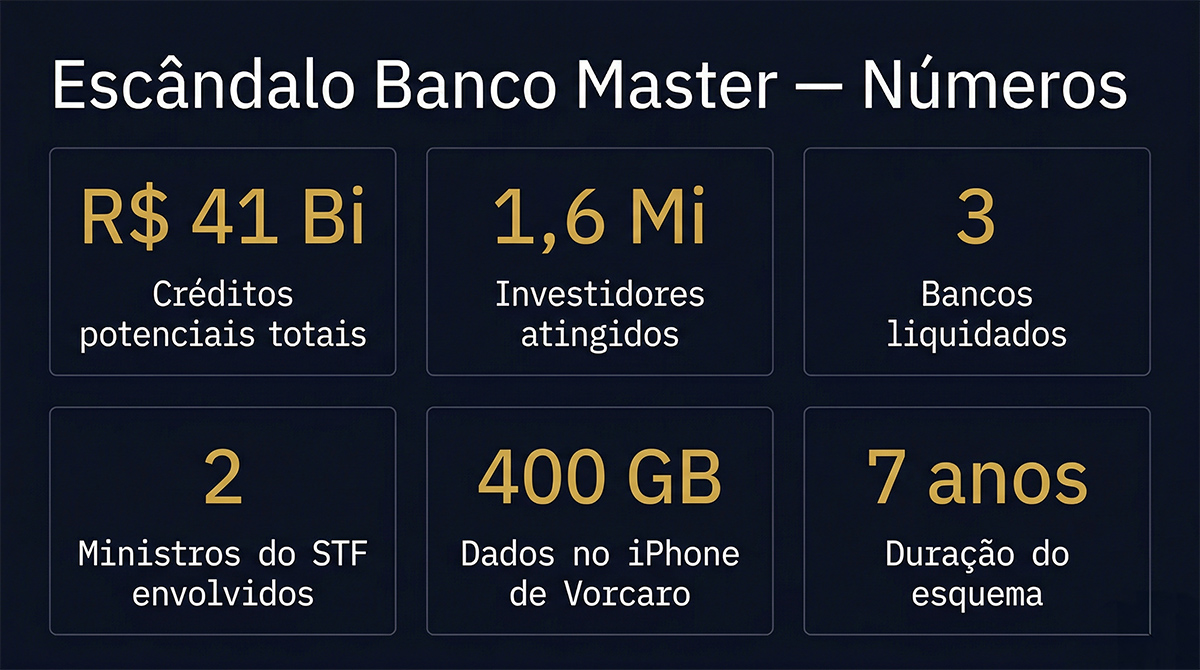 Números do Escândalo Banco Master