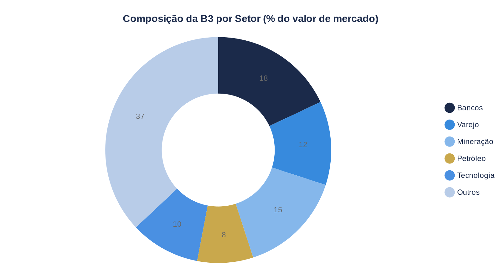 Gráfico pizza mostrando distribuição por setores na bolsa brasileira B3, destacando bancos e mineração