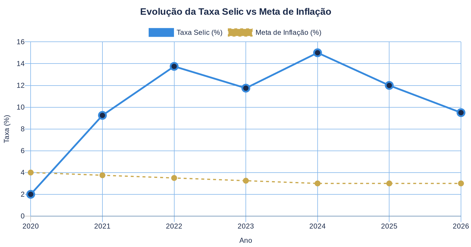 Gráfico de linha mostrando evolução da Taxa Selic brasileira de 2% em 2020 para 15% em 2024 versus meta de inflação
