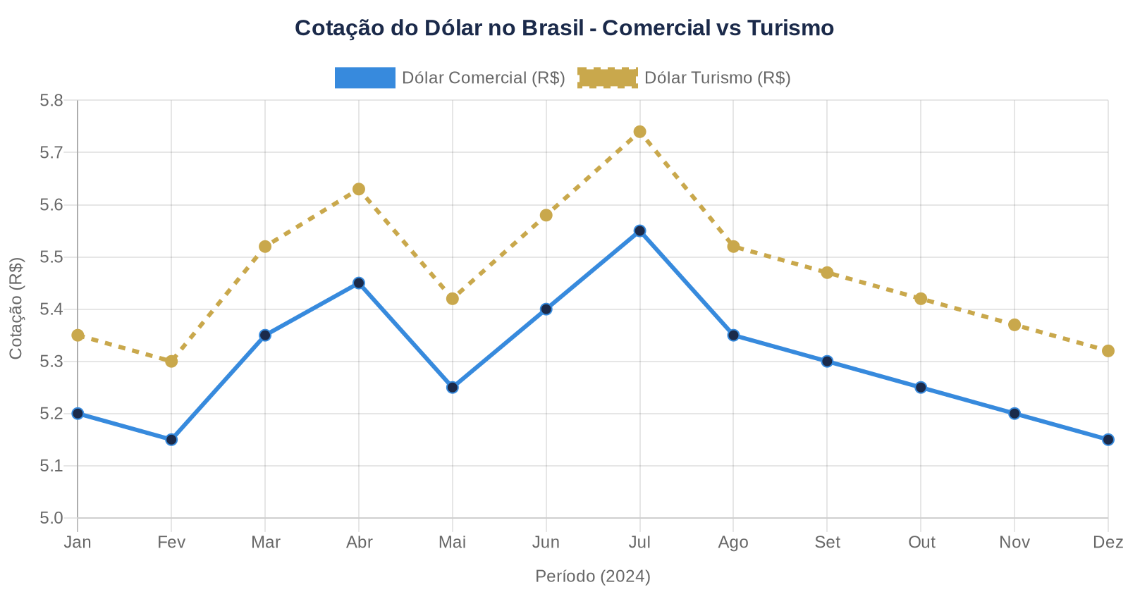 Gráfico de linha mostrando evolução mensal das cotações do dólar comercial e turismo no Brasil em 2024