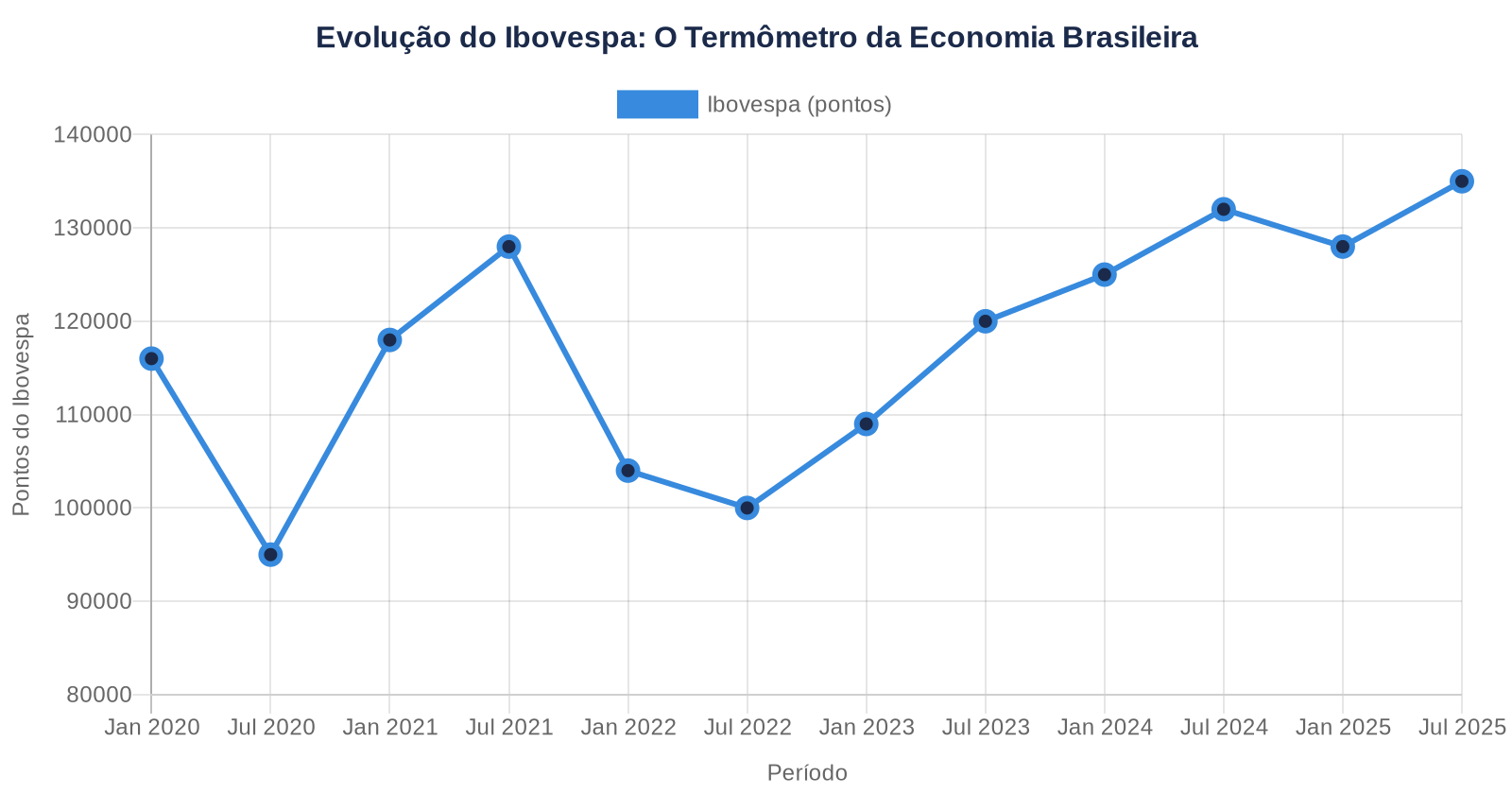 Gráfico de linha mostrando evolução histórica do índice Ibovespa entre 2020 e 2025, variando de 95 mil a 135 mil pontos