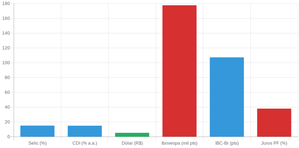 Gráfico de barras mostrando Selic 15%, CDI 14,85%, dólar R$ 5,25, Ibovespa 177 mil pontos e juros pessoa física 37,95%