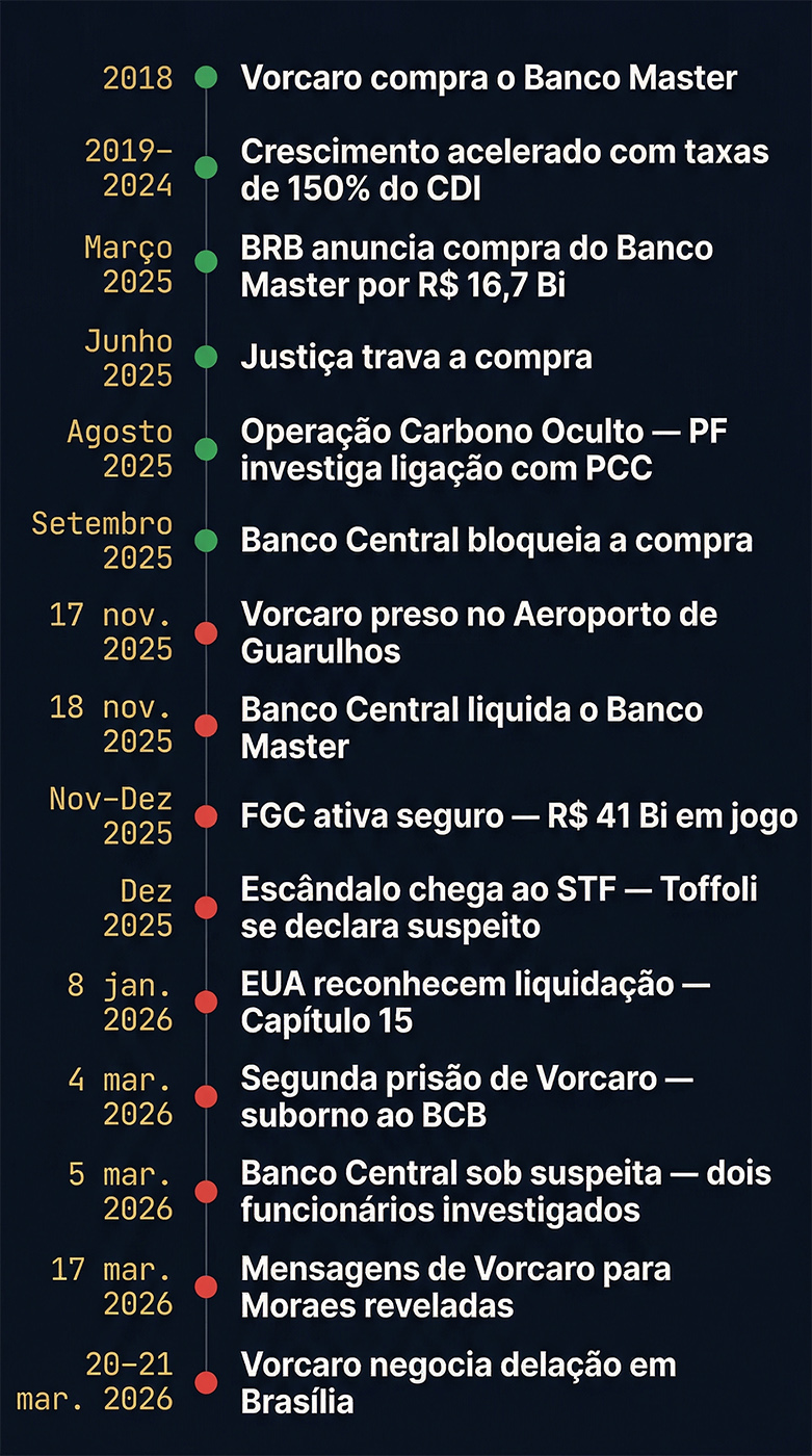 Timeline do Escândalo Banco Master 2018-2026